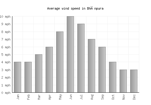 Bhānpura average winspeed by month (mph)