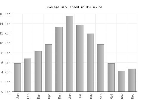 Bhānpura average winspeed by month (km/h)