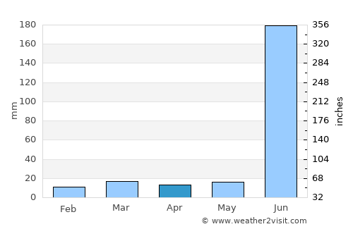 Bhānpuri average rain in April