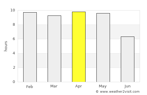 Bhānpuri average rain in April