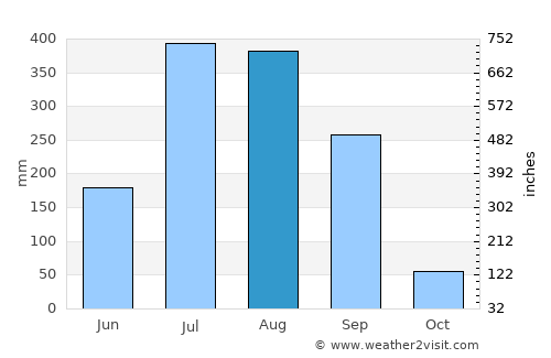 Bhānpuri average rain in August