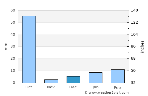 Bhānpuri average rain in December
