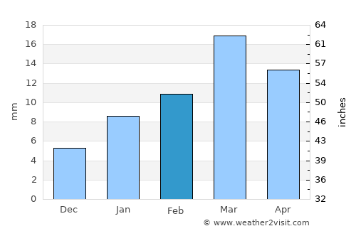 Bhānpuri average rain in February