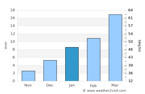 Bhānpuri average rain in January