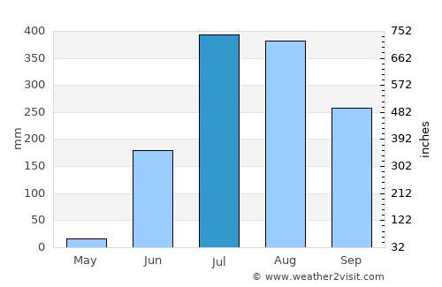 Bhānpuri average rain in July