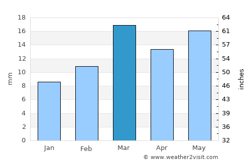 Bhānpuri average rain in March
