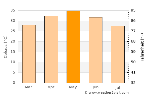 Bhānpuri average temperature in May