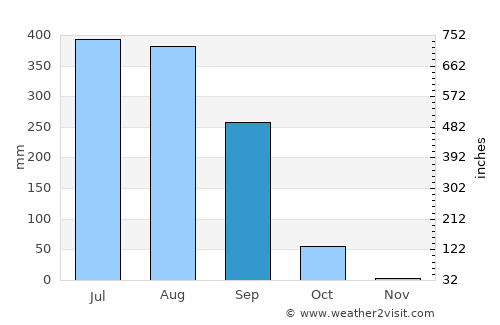 Bhānpuri average rain in September