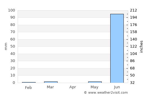 Bhānvad average rain in April