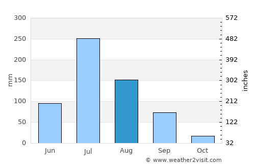 Bhānvad average rain in August