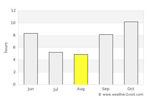 Bhānvad average rain in August