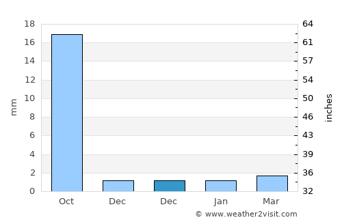 Bhānvad average rain in December