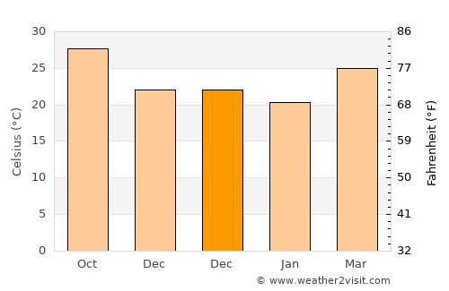 Bhānvad average temperature in December