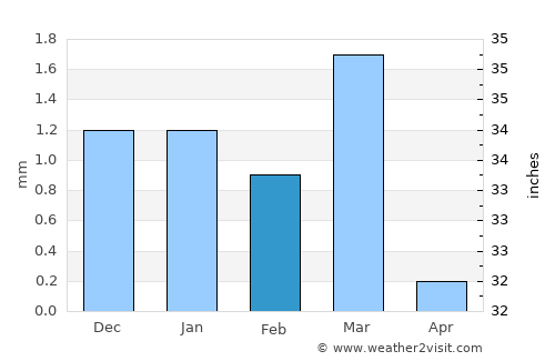 Bhānvad average rain in February