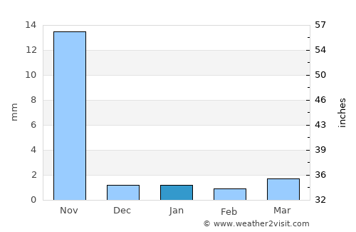 Bhānvad average rain in January