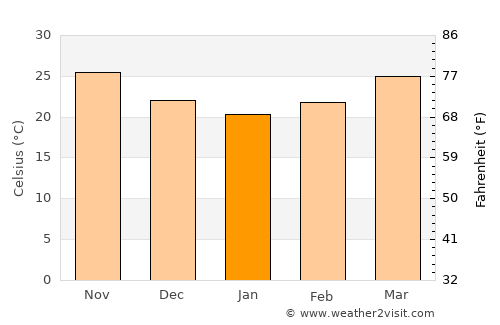 Bhānvad average temperature in January