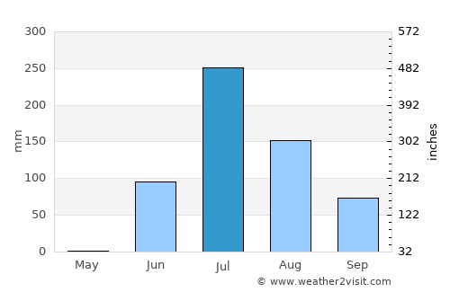 Bhānvad average rain in July