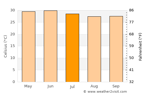 Bhānvad average temperature in July