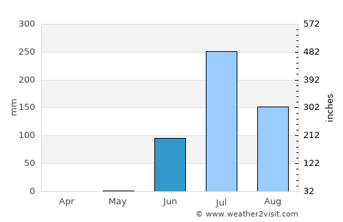 Bhānvad average rain in June