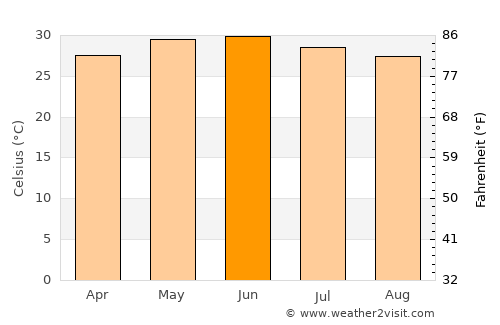 Bhānvad average temperature in June