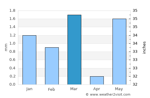Bhānvad average rain in March