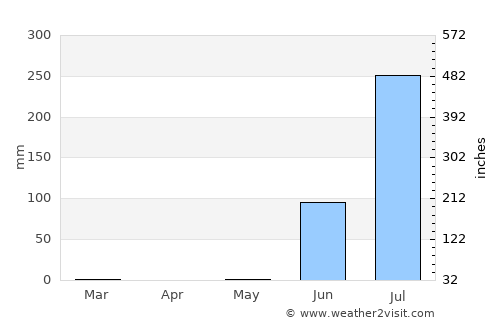 Bhānvad average rain in May