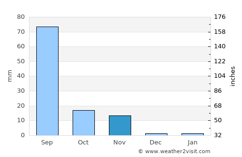 Bhānvad average rain in November