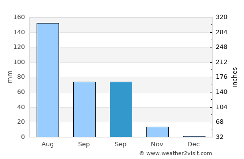 Bhānvad average rain in September