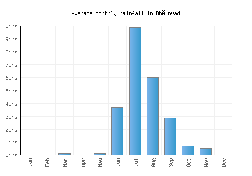Bhānvad monthly rainfall chart (inches)