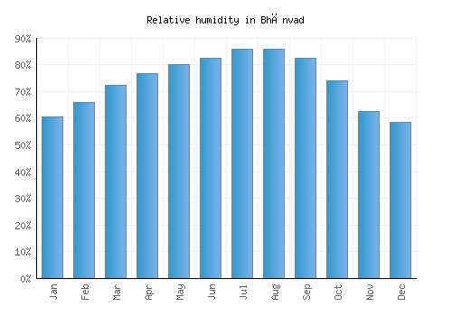 Bhānvad relative humidity averages