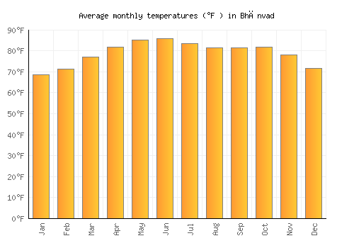Bhānvad average temperature chart (Fahrenheit)