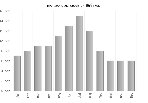 Bhānvad average winspeed by month (mph)