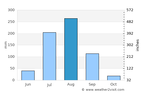 Bharatpur average rain in August