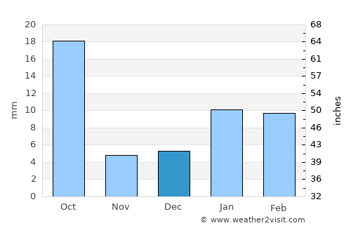 Bharatpur average rain in December