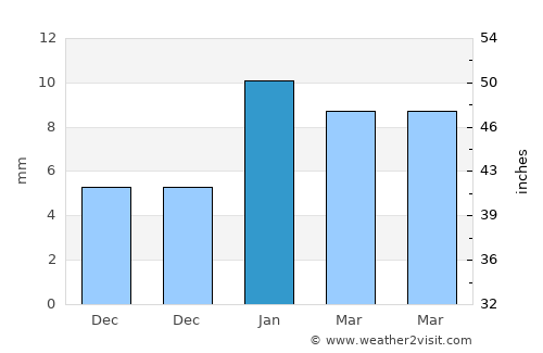 Bharatpur average rain in January
