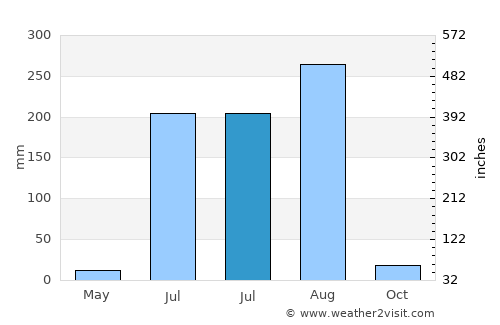 Bharatpur average rain in July