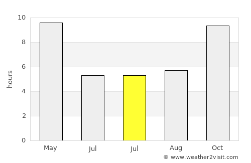 Bharatpur average rain in July