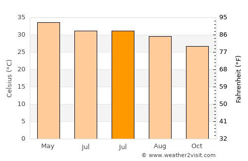 Bharatpur average temperature in July