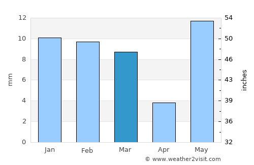 Bharatpur average rain in March