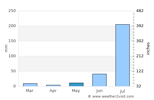 Bharatpur average rain in May