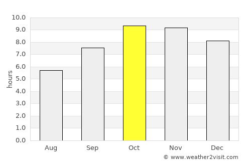Bharatpur average rain in October