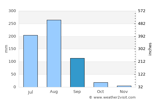Bharatpur average rain in September