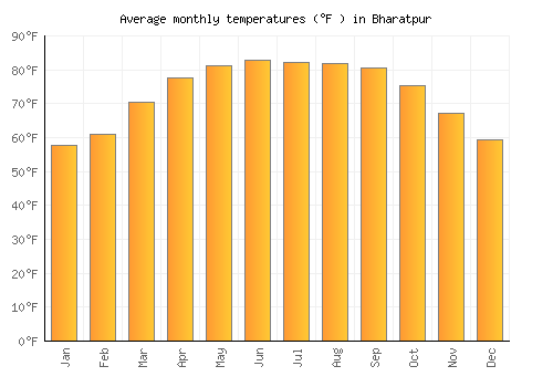 Bharatpur average temperature chart (Fahrenheit)