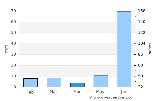 Bharthana average rain in April