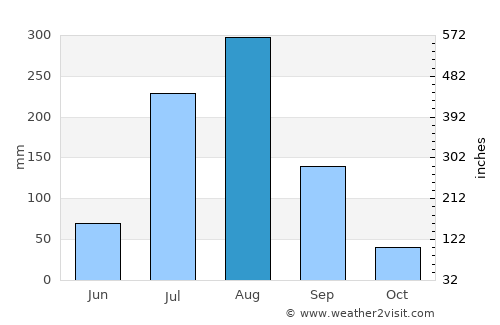 Bharthana average rain in August