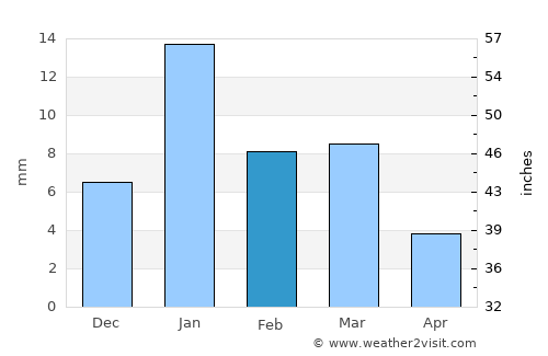 Bharthana average rain in February