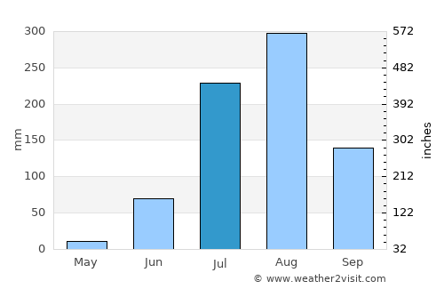 Bharthana average rain in July