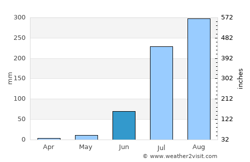 Bharthana average rain in June