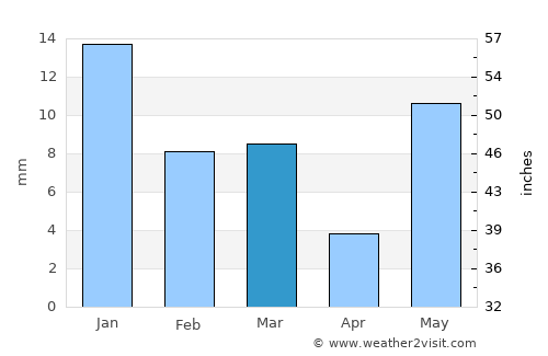 Bharthana average rain in March