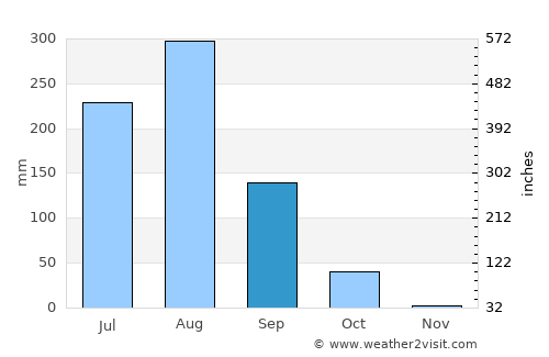 Bharthana average rain in September